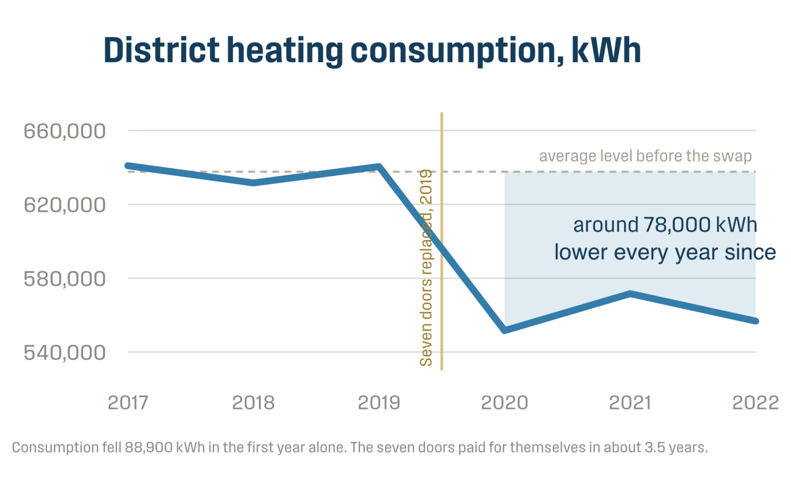 Graph showing how a company's District heating lowered by 78.000 kWh after replacing 7 folding doors