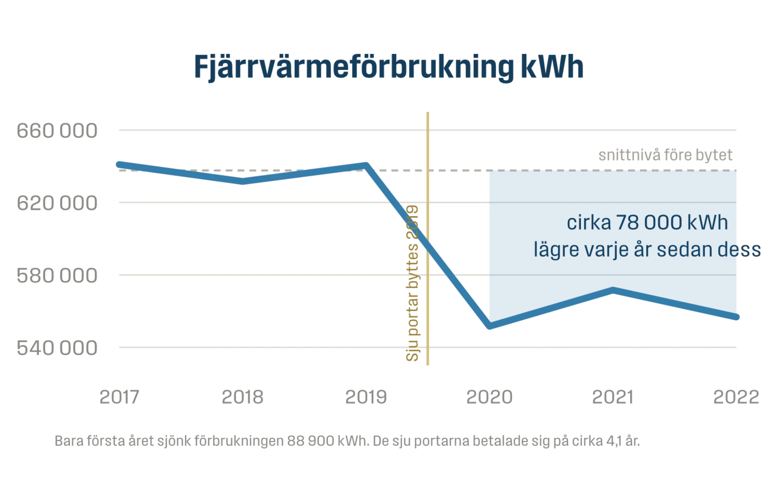 Lastbilsverkstaden sänkte sin fjärrvärmeförbrukning med i snitt 78000 kWh årligen efter byte av 7 portar