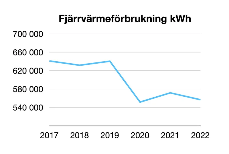 Lastbilsverkstaden sänkte sin fjärrvärmeförbrukning med 90.000 kWh årligen efter byte av 7 portar