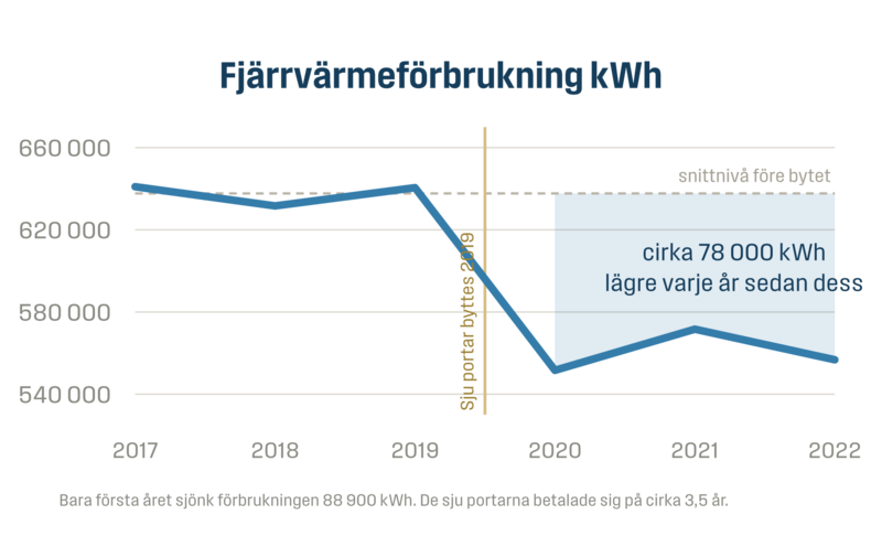 Lastbilsverkstaden sänkte sin fjärrvärmeförbrukning med i snitt 78000 kWh årligen efter byte av 7 portar