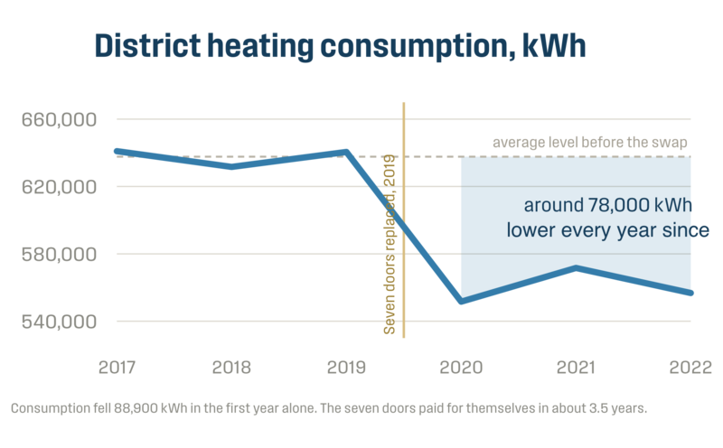 Graph showing how a company's District heating lowered by 78.000 kWh after replacing 7 folding doors