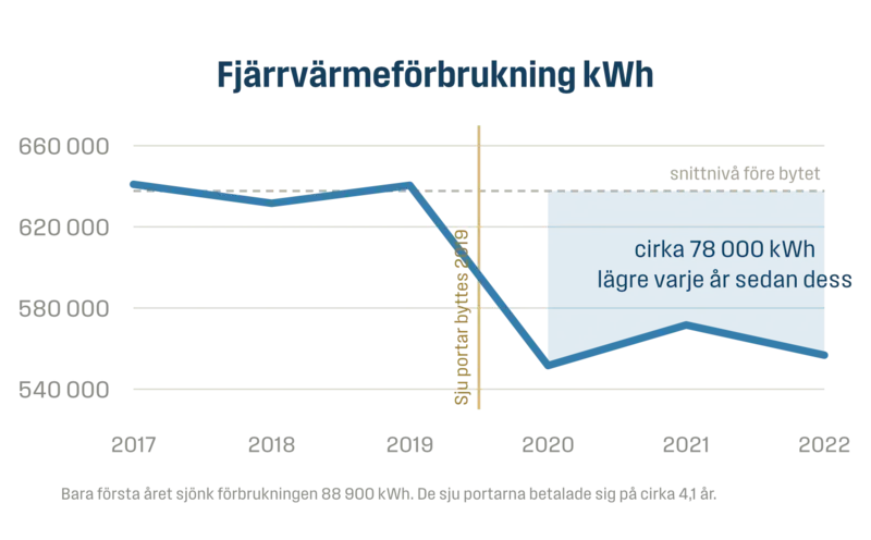 Lastbilsverkstaden sänkte sin fjärrvärmeförbrukning med i snitt 78000 kWh årligen efter byte av 7 portar
