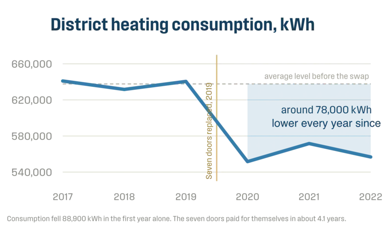 Graph showing how a company's District heating lowered by 78.000 kWh after replacing 7 folding doors