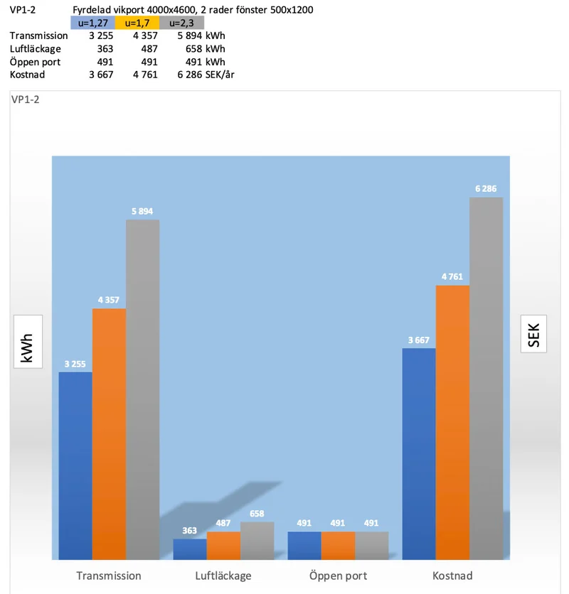 This is how heating costs differ between doors