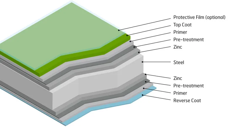The cladding steel of the door panels is protected with a five-layer paint and surface treatment system.