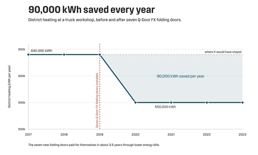 Graph showing how much the district heating of a truck workshop dropped after switching out seven folding doors to Torverk Q-Door FX.
