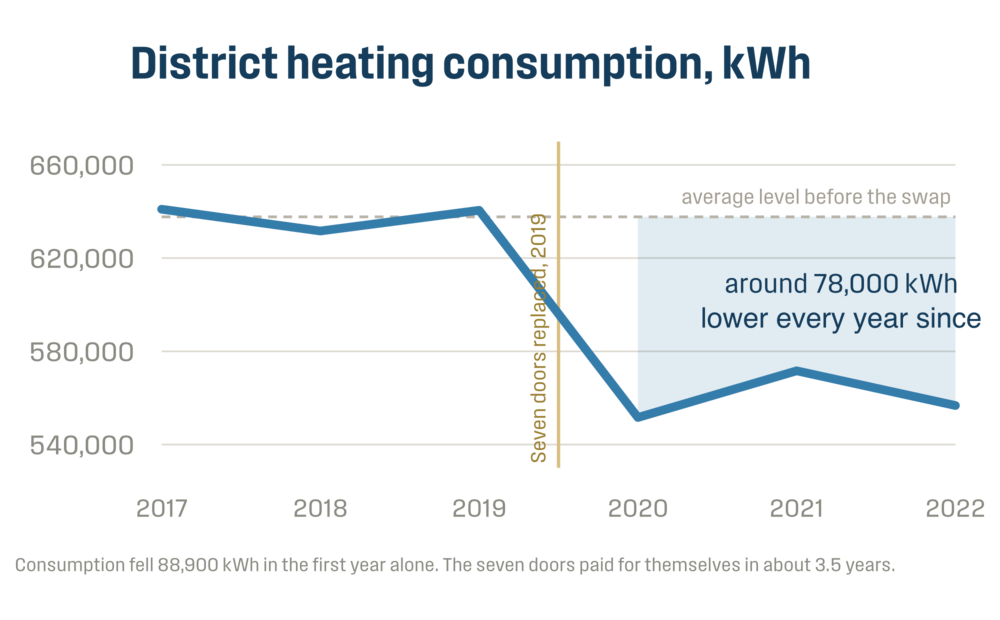 Graph showing how much the district heating of a truck workshop dropped after switching out seven folding doors to Torverk Q-Door FX.