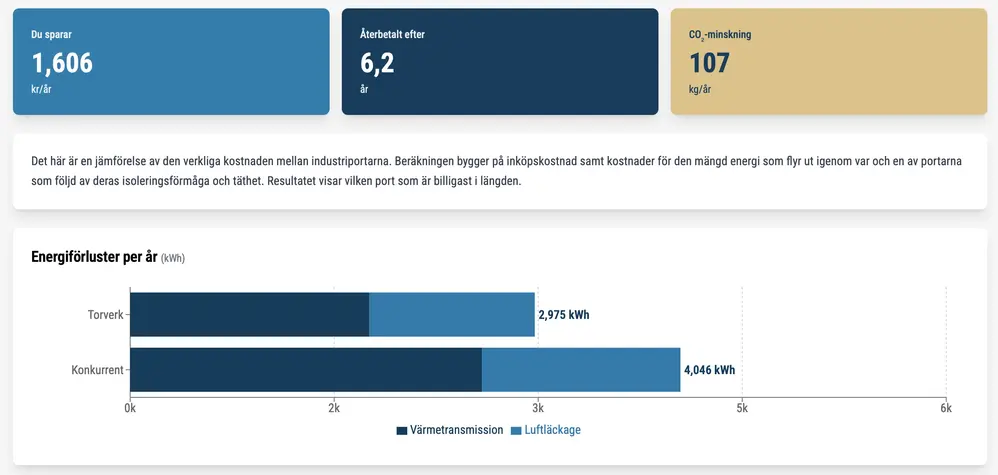 Graf som visar skillnaden i energiförbrukning mellan två industriportar