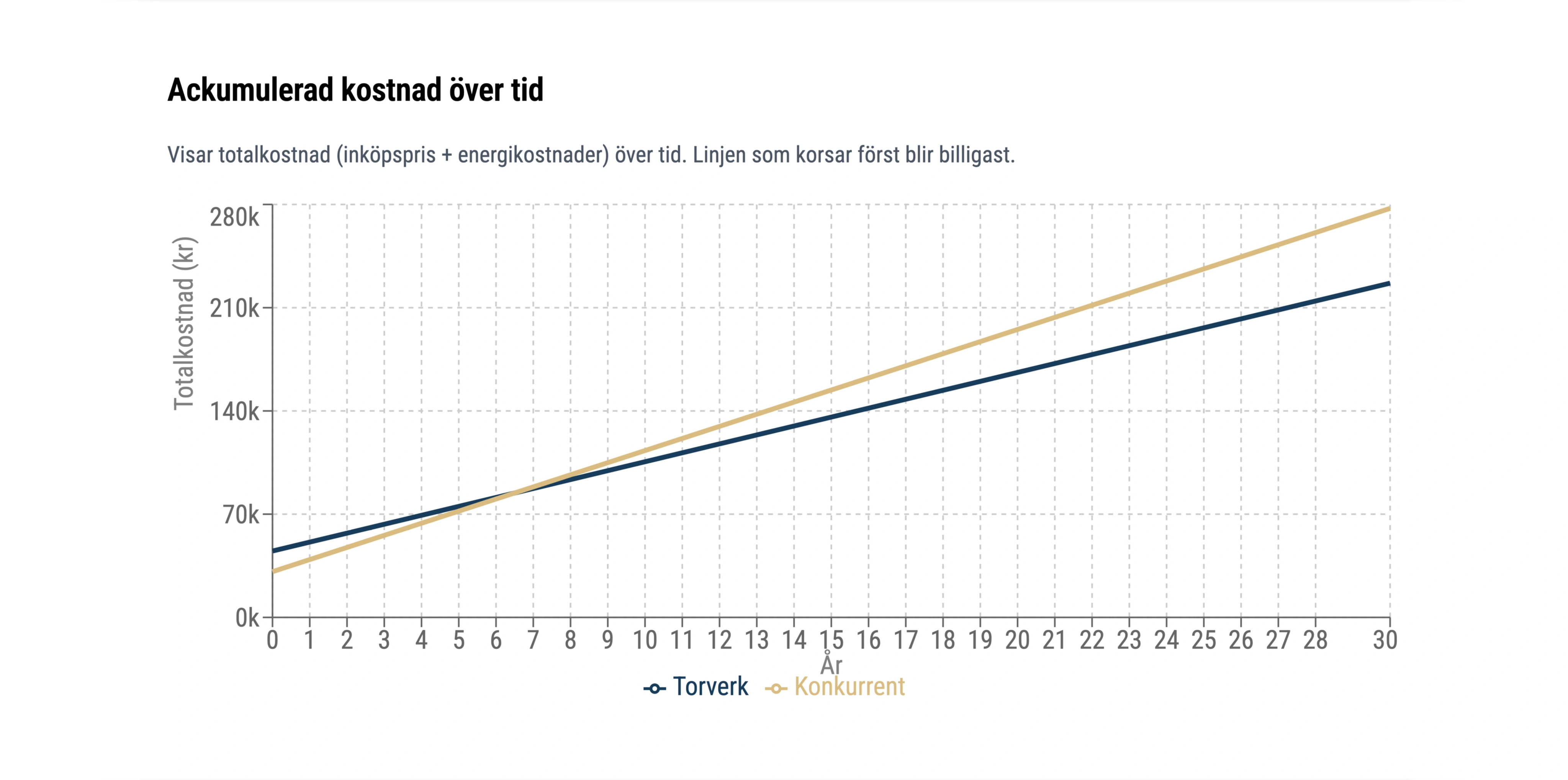 Portkalkylator som hjälper dig räkna ut skillnader i energiförluster, återbetalning och klimatprestanda för industriportar