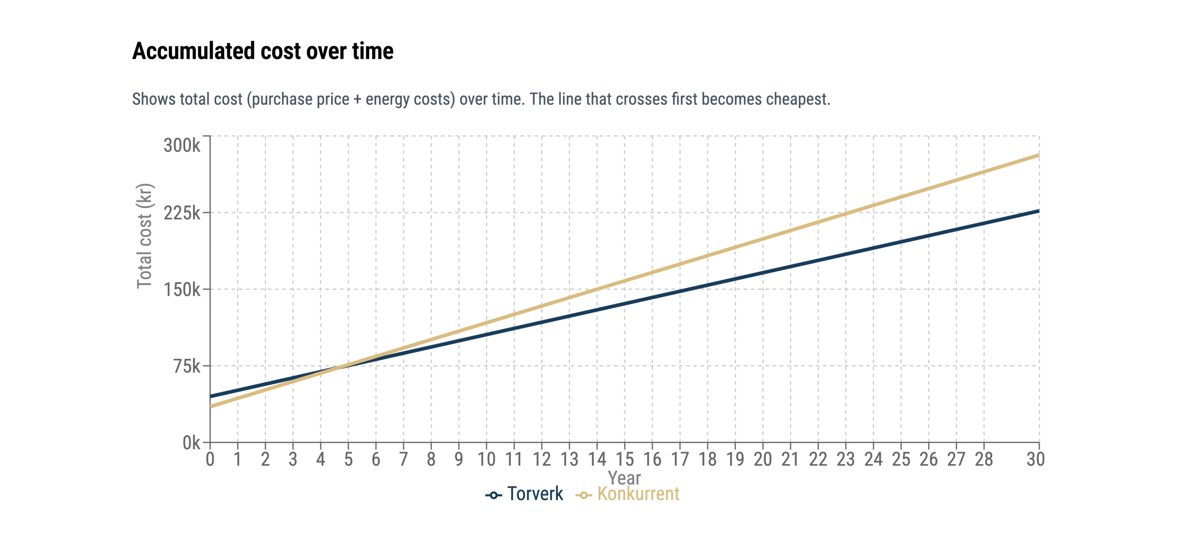 Industrial door calculator for comparing energy losses between different industrial doors.